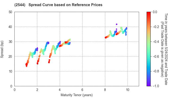 Suntory Holdings Ltd.: Spread Curve based on JSDA Reference Prices