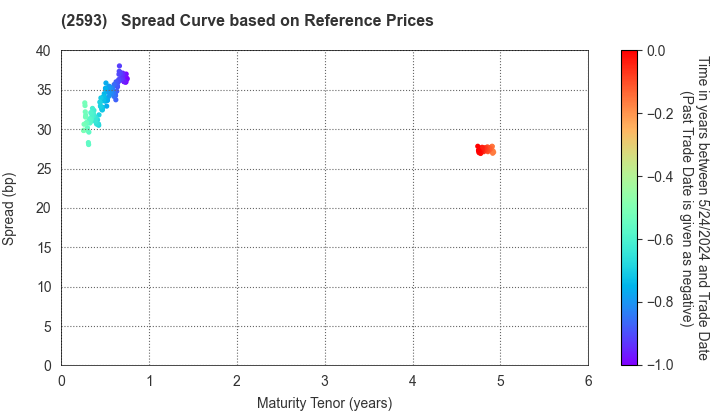 ITO EN,LTD.: Spread Curve based on JSDA Reference Prices
