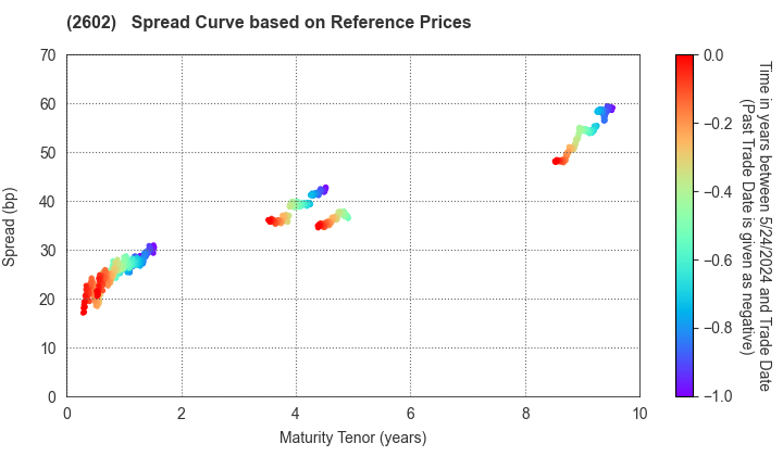 The Nisshin OilliO Group, Ltd.: Spread Curve based on JSDA Reference Prices