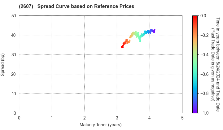 FUJI OIL HOLDINGS INC.: Spread Curve based on JSDA Reference Prices