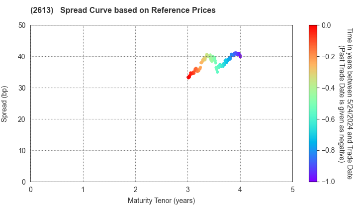 J-OIL MILLS, INC.: Spread Curve based on JSDA Reference Prices
