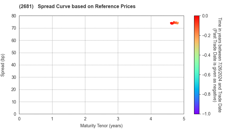 GEO HOLDINGS CORPORATION: Spread Curve based on JSDA Reference Prices