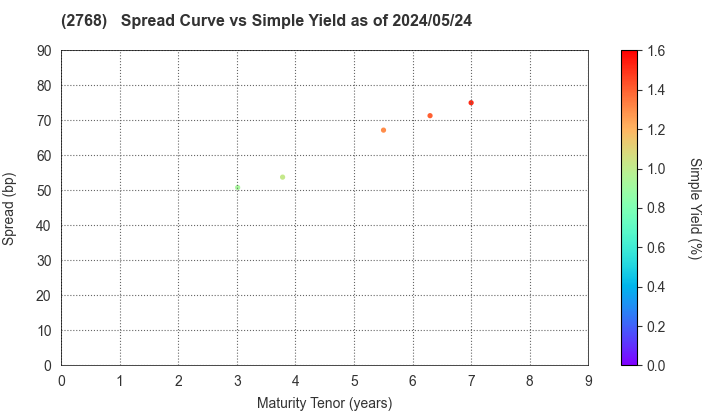 Sojitz Corporation: The Spread vs Simple Yield as of 4/26/2024