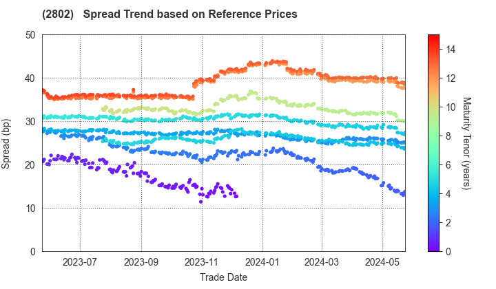 Ajinomoto Co., Inc.: Spread Trend based on JSDA Reference Prices