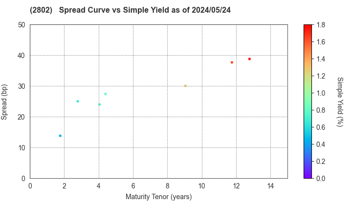 Ajinomoto Co., Inc.: The Spread vs Simple Yield as of 4/26/2024