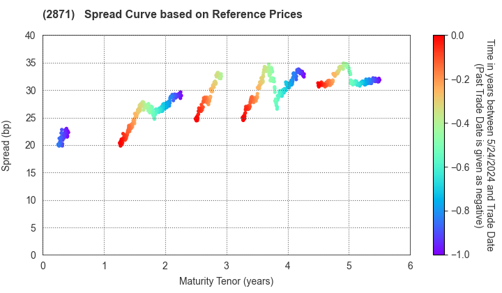 NICHIREI CORPORATION: Spread Curve based on JSDA Reference Prices
