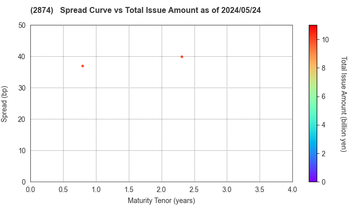 YOKOHAMA REITO CO.,LTD.: The Spread vs Total Issue Amount as of 4/26/2024