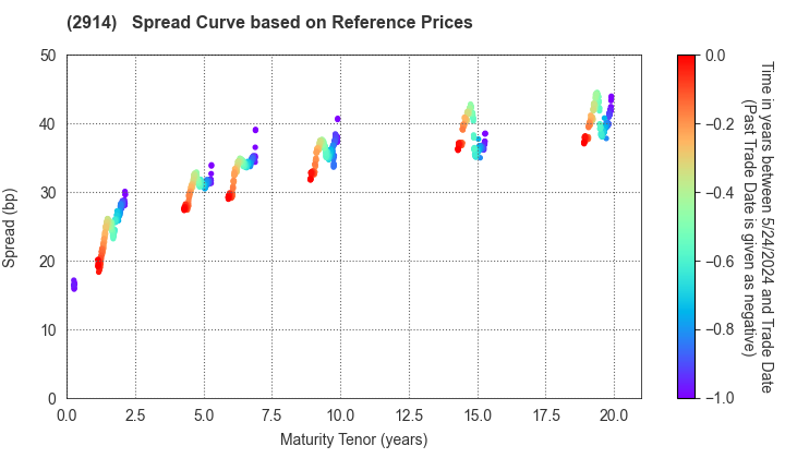 JAPAN TOBACCO INC.: Spread Curve based on JSDA Reference Prices