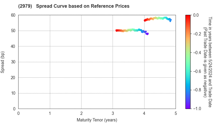 SOSiLA Logistics REIT,Inc.: Spread Curve based on JSDA Reference Prices
