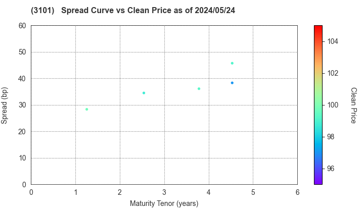 TOYOBO CO.,LTD.: The Spread vs Price as of 4/26/2024