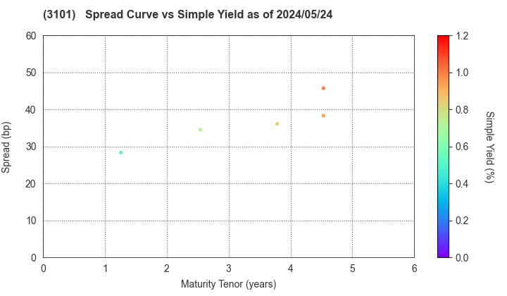 TOYOBO CO.,LTD.: The Spread vs Simple Yield as of 4/26/2024