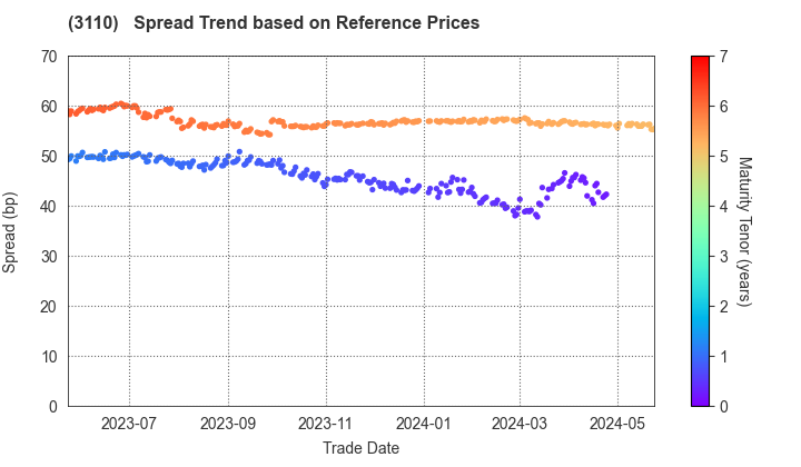 NITTO BOSEKI CO.,LTD.: Spread Trend based on JSDA Reference Prices