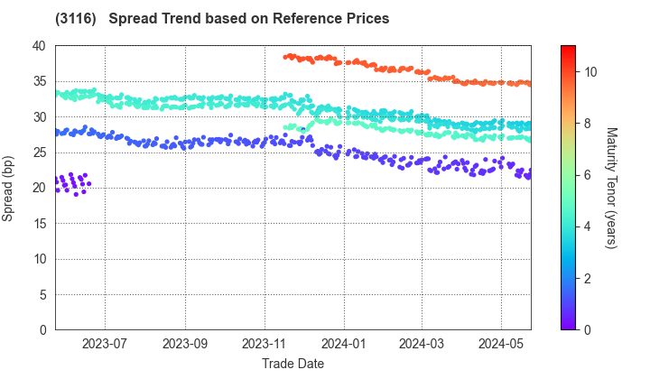 TOYOTA BOSHOKU CORPORATION: Spread Trend based on JSDA Reference Prices