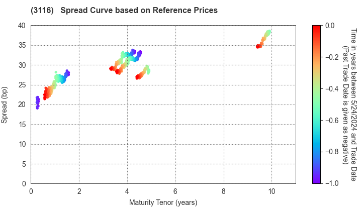 TOYOTA BOSHOKU CORPORATION: Spread Curve based on JSDA Reference Prices