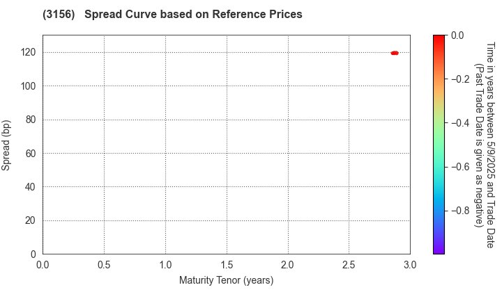 Restar Corporation: Spread Curve based on JSDA Reference Prices
