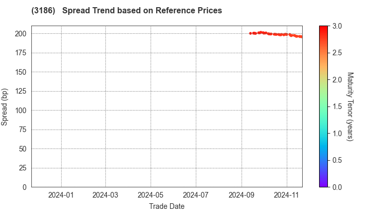 NEXTAGE Co.,Ltd.: Spread Trend based on JSDA Reference Prices