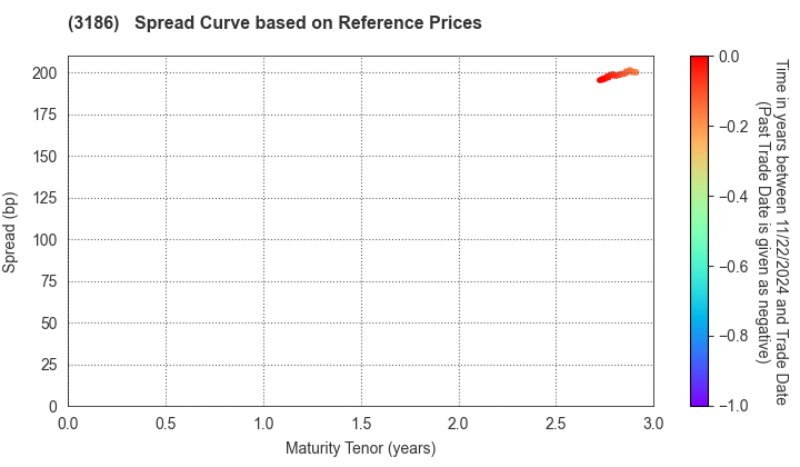 NEXTAGE Co.,Ltd.: Spread Curve based on JSDA Reference Prices