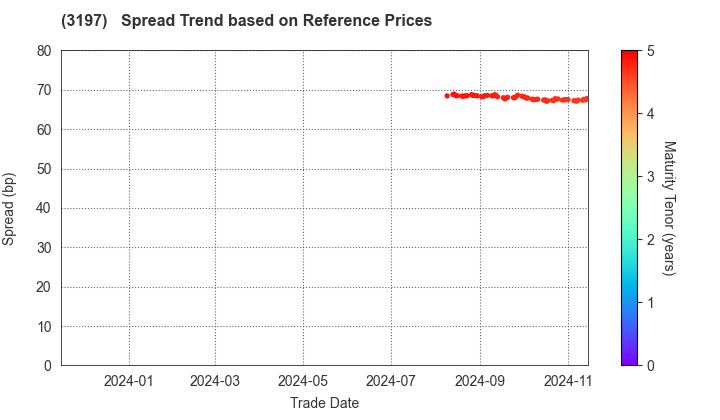 SKYLARK HOLDINGS CO., LTD.: Spread Trend based on JSDA Reference Prices