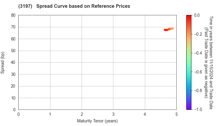 SKYLARK HOLDINGS CO., LTD.: Spread Curve based on JSDA Reference Prices