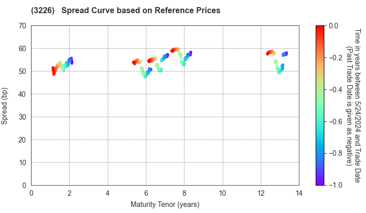 Nippon Accommodations Fund Inc.: Spread Curve based on JSDA Reference Prices