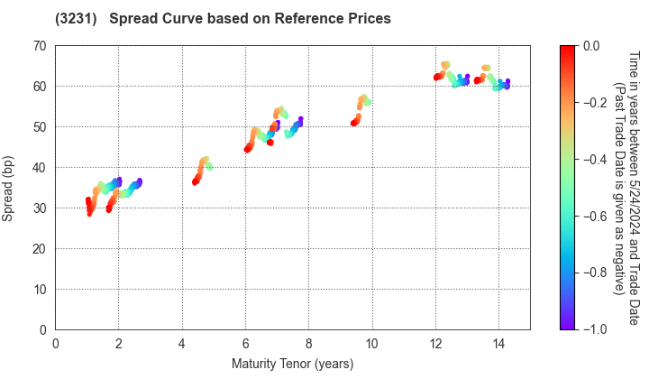 Nomura Real Estate Holdings,Inc.: Spread Curve based on JSDA Reference Prices