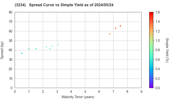 Mori Hills REIT Investment Corporation: The Spread vs Simple Yield as of 4/26/2024