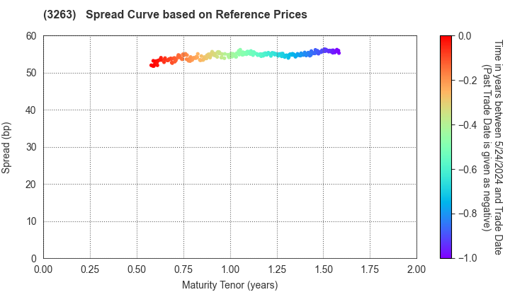 Daiwa House REIT Investment Corporation: Spread Curve based on JSDA Reference Prices