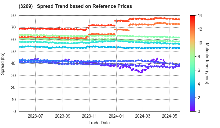 Advance Residence Investment Corporation: Spread Trend based on JSDA Reference Prices