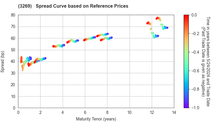 Advance Residence Investment Corporation: Spread Curve based on JSDA Reference Prices