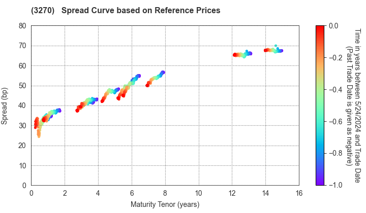 Mori Building Co., Ltd.: Spread Curve based on JSDA Reference Prices