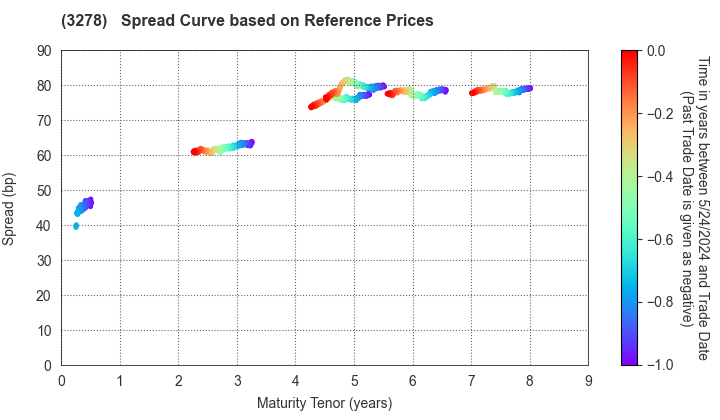 Kenedix Residential Next Investment Corporation: Spread Curve based on JSDA Reference Prices