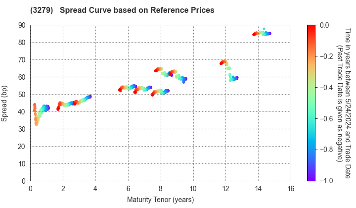 Activia Properties Inc.: Spread Curve based on JSDA Reference Prices