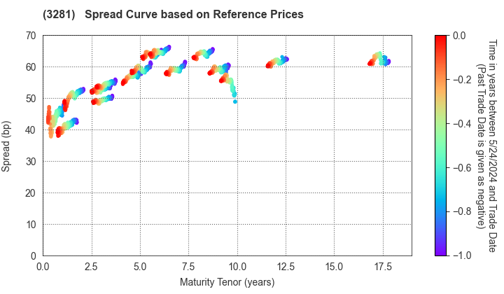 GLP J-REIT: Spread Curve based on JSDA Reference Prices