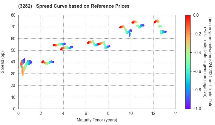 Comforia Residential REIT, Inc: Spread Curve based on JSDA Reference Prices