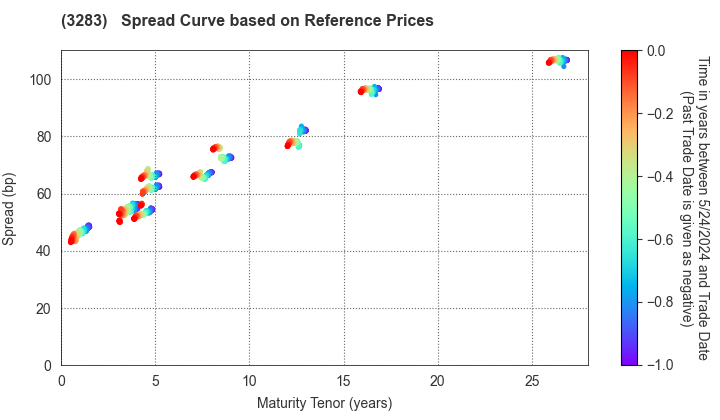 Nippon Prologis REIT, Inc.: Spread Curve based on JSDA Reference Prices