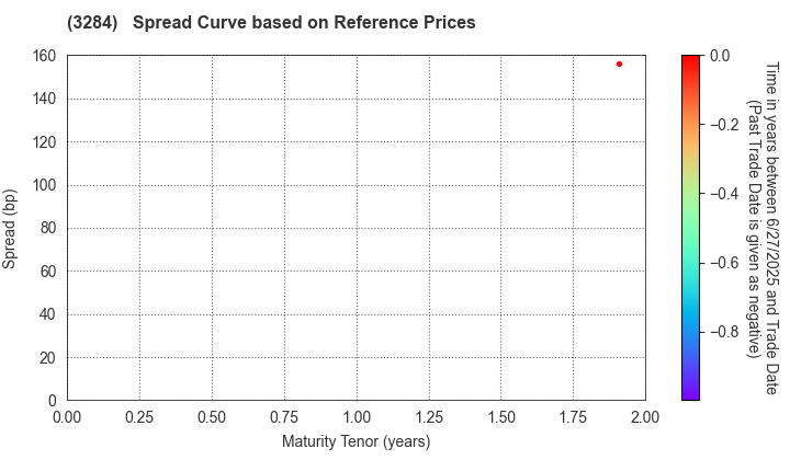 Hoosiers Holdings Co., Ltd.: Spread Curve based on JSDA Reference Prices