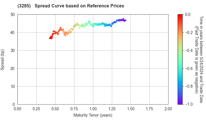 Nomura Real Estate Master Fund, Inc.: Spread Curve based on JSDA Reference Prices