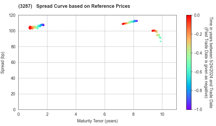 Hoshino Resorts REIT, Inc.: Spread Curve based on JSDA Reference Prices
