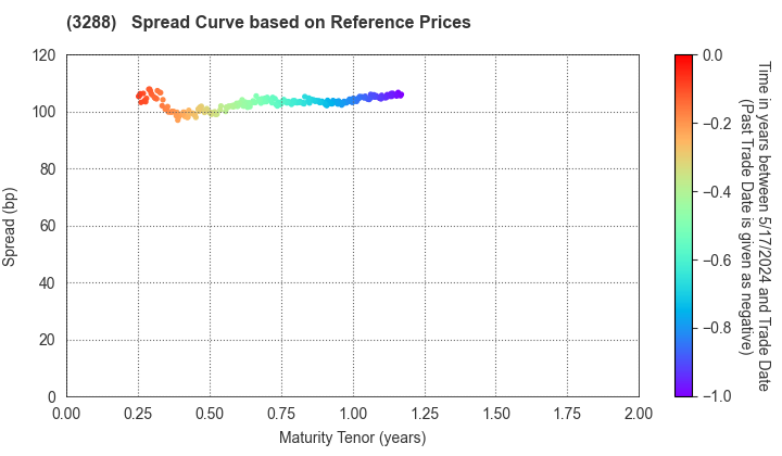 Open House Group Co., Ltd.: Spread Curve based on JSDA Reference Prices