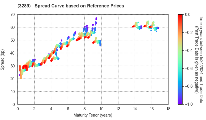 Tokyu Fudosan Holdings Corporation: Spread Curve based on JSDA Reference Prices