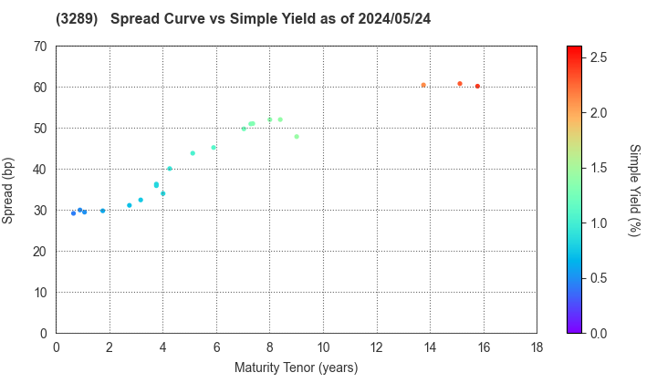 Tokyu Fudosan Holdings Corporation: The Spread vs Simple Yield as of 4/26/2024