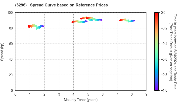 NIPPON REIT Investment Corporation: Spread Curve based on JSDA Reference Prices