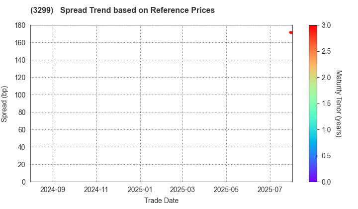 MUGEN ESTATE Co.,Ltd.: Spread Trend based on JSDA Reference Prices