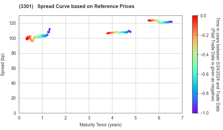 Daiei Real Estate & Development Co., Ltd.: Spread Curve based on JSDA Reference Prices
