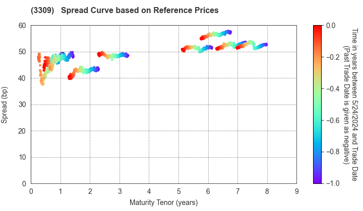 Sekisui House Reit, Inc.: Spread Curve based on JSDA Reference Prices