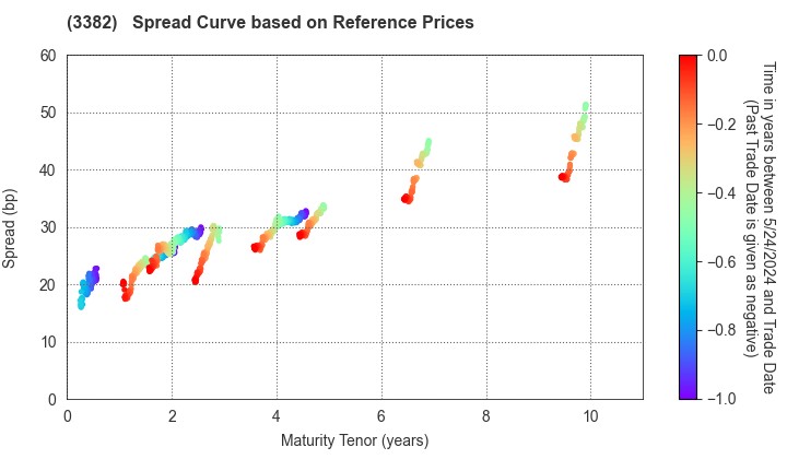 Seven & i Holdings Co., Ltd.: Spread Curve based on JSDA Reference Prices