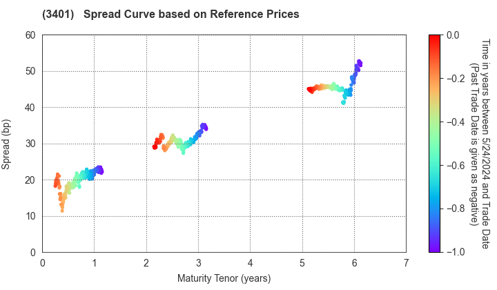 TEIJIN LIMITED: Spread Curve based on JSDA Reference Prices