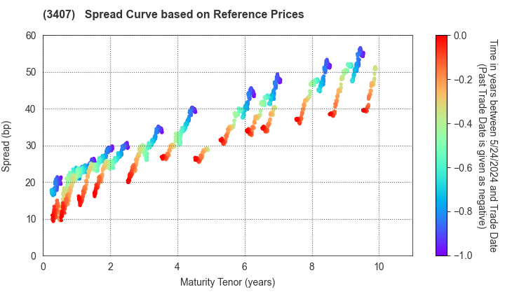 ASAHI KASEI CORPORATION: Spread Curve based on JSDA Reference Prices