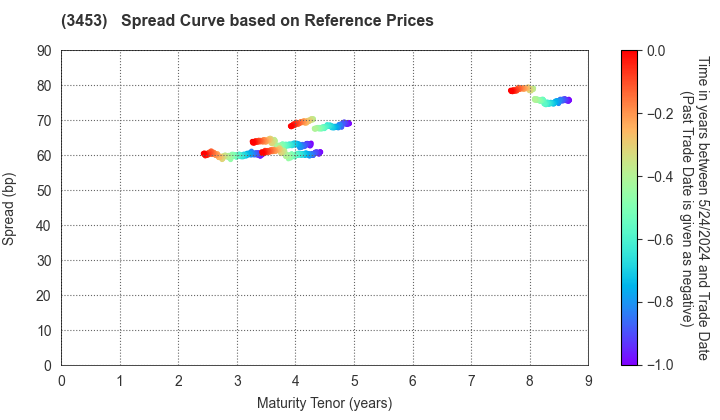 Kenedix Retail REIT Corporation: Spread Curve based on JSDA Reference Prices
