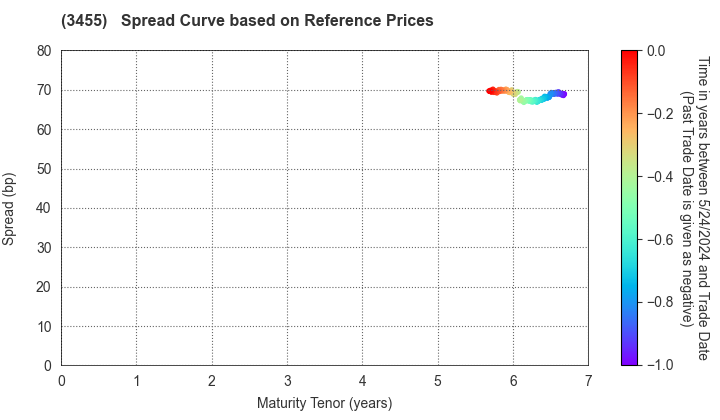Healthcare & Medical Investment Corporation: Spread Curve based on JSDA Reference Prices